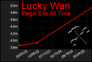 Total Graph of Lucky Wan