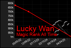 Total Graph of Lucky Wan