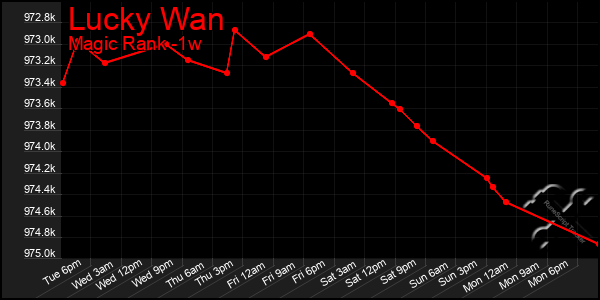 Last 7 Days Graph of Lucky Wan