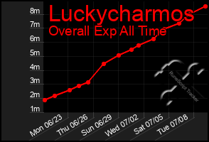 Total Graph of Luckycharmos