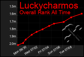 Total Graph of Luckycharmos