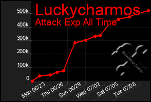 Total Graph of Luckycharmos