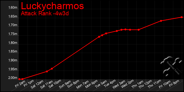 Last 31 Days Graph of Luckycharmos