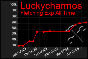 Total Graph of Luckycharmos