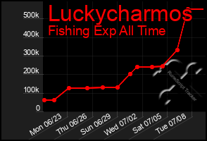 Total Graph of Luckycharmos