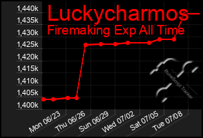 Total Graph of Luckycharmos