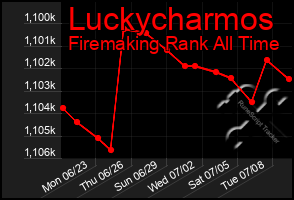 Total Graph of Luckycharmos