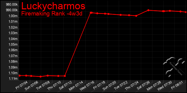 Last 31 Days Graph of Luckycharmos