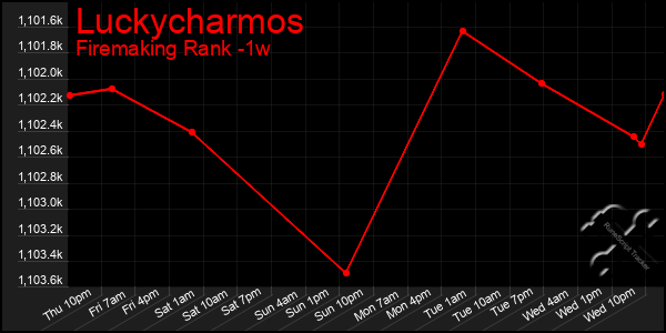 Last 7 Days Graph of Luckycharmos