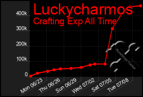 Total Graph of Luckycharmos