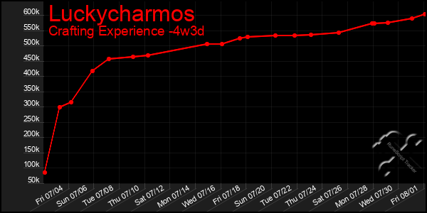 Last 31 Days Graph of Luckycharmos