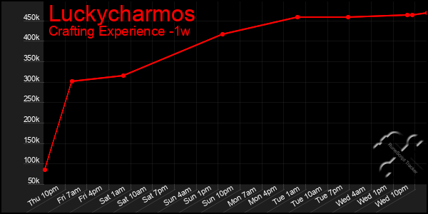 Last 7 Days Graph of Luckycharmos