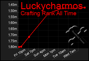 Total Graph of Luckycharmos
