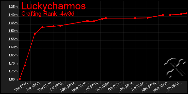 Last 31 Days Graph of Luckycharmos
