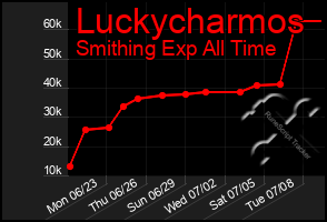 Total Graph of Luckycharmos