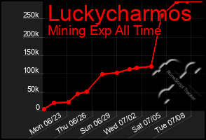 Total Graph of Luckycharmos