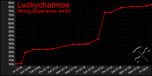Last 31 Days Graph of Luckycharmos