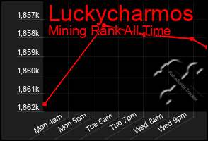 Total Graph of Luckycharmos
