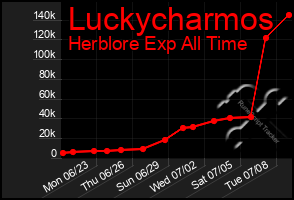 Total Graph of Luckycharmos