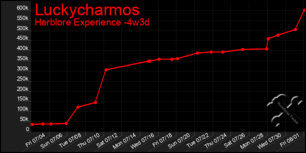 Last 31 Days Graph of Luckycharmos