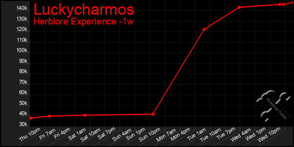 Last 7 Days Graph of Luckycharmos