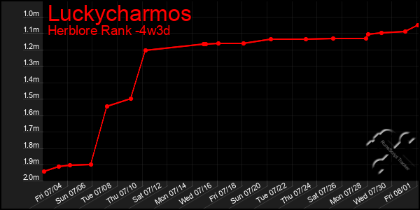 Last 31 Days Graph of Luckycharmos