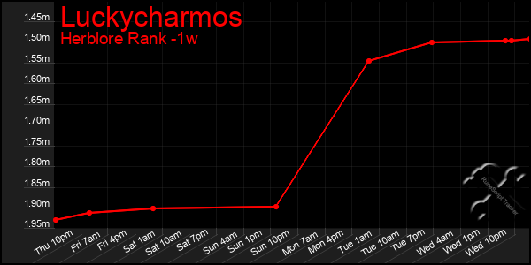 Last 7 Days Graph of Luckycharmos