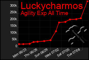 Total Graph of Luckycharmos