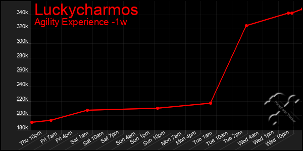 Last 7 Days Graph of Luckycharmos