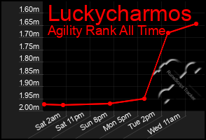 Total Graph of Luckycharmos