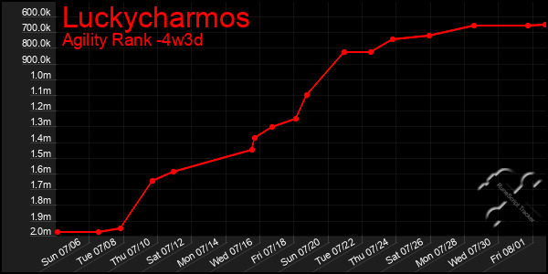 Last 31 Days Graph of Luckycharmos