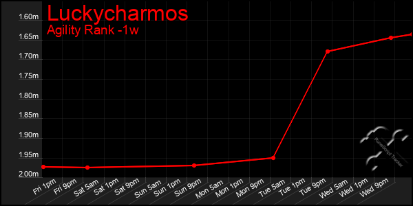 Last 7 Days Graph of Luckycharmos