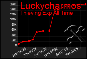 Total Graph of Luckycharmos