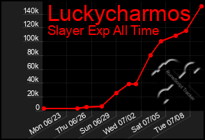 Total Graph of Luckycharmos