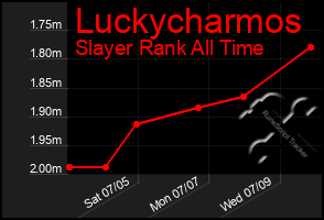 Total Graph of Luckycharmos