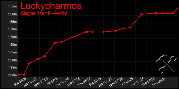 Last 31 Days Graph of Luckycharmos
