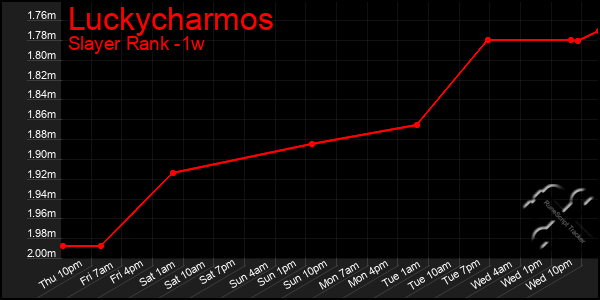 Last 7 Days Graph of Luckycharmos