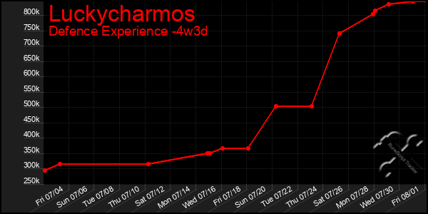 Last 31 Days Graph of Luckycharmos