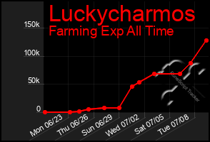 Total Graph of Luckycharmos