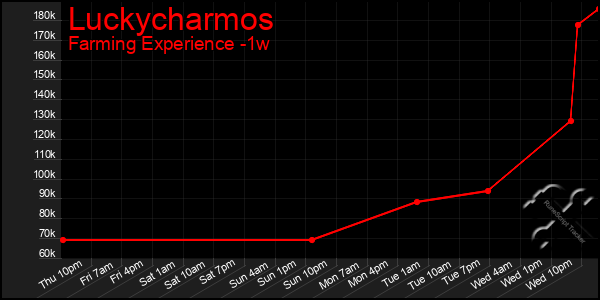 Last 7 Days Graph of Luckycharmos