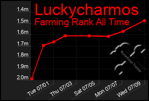 Total Graph of Luckycharmos