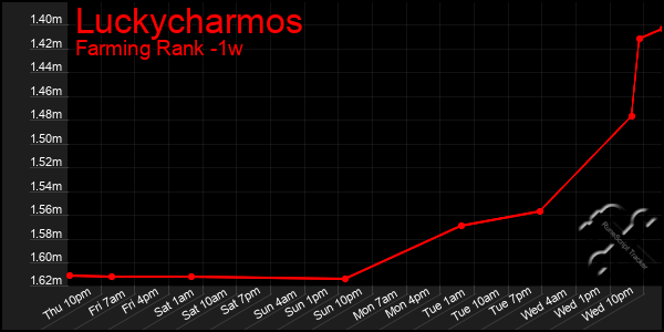 Last 7 Days Graph of Luckycharmos
