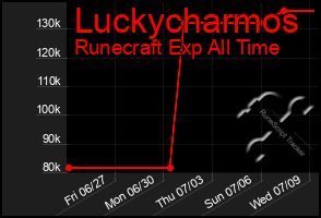 Total Graph of Luckycharmos