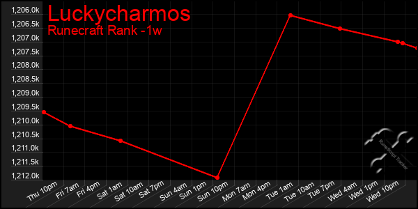 Last 7 Days Graph of Luckycharmos
