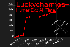 Total Graph of Luckycharmos