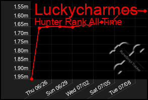 Total Graph of Luckycharmos