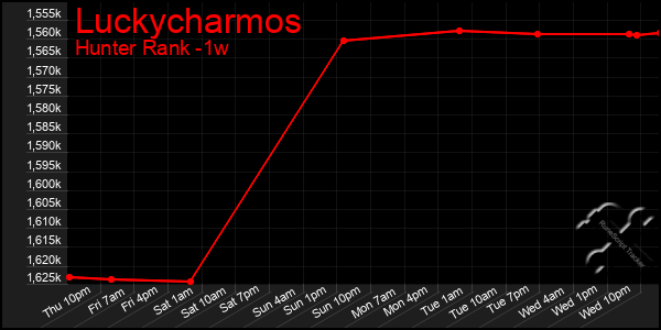Last 7 Days Graph of Luckycharmos