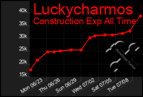 Total Graph of Luckycharmos