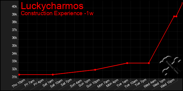 Last 7 Days Graph of Luckycharmos