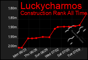 Total Graph of Luckycharmos